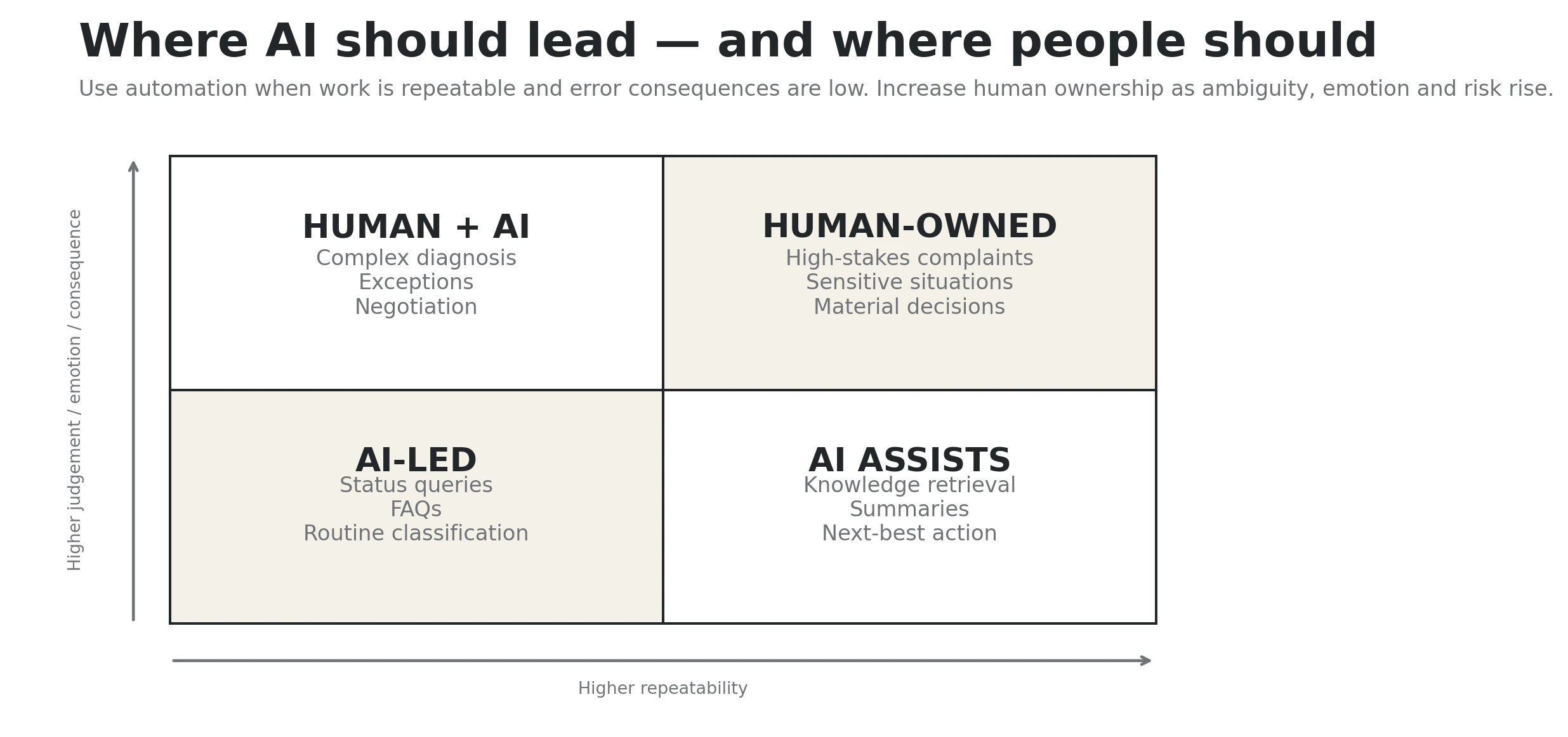 Four-quadrant infographic showing AI-led, AI-assisted, human-plus-AI and human-owned customer-service interactions.
