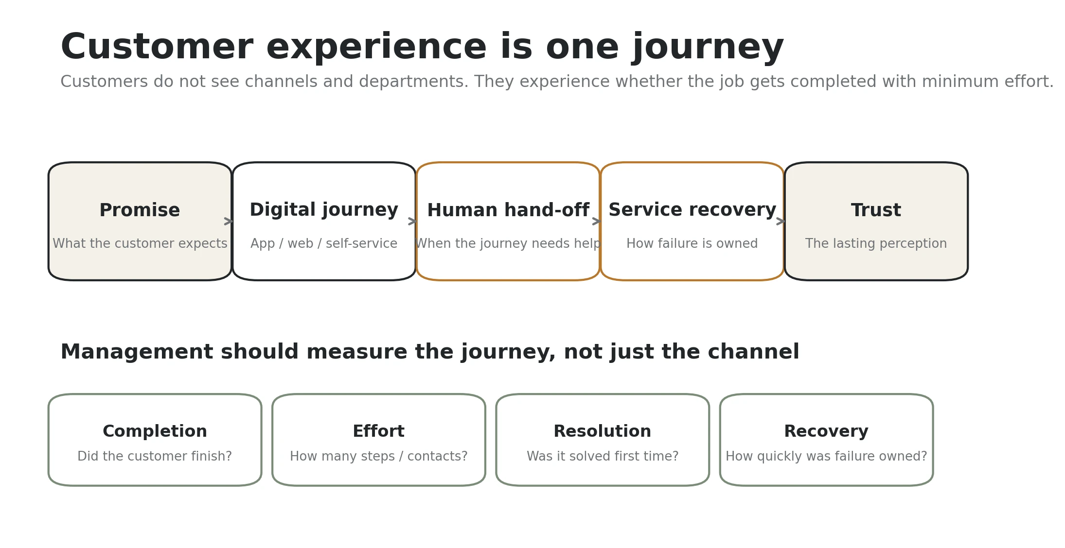 Infographic showing a customer journey from promise and digital interaction through human hand-off, service recovery and trust.