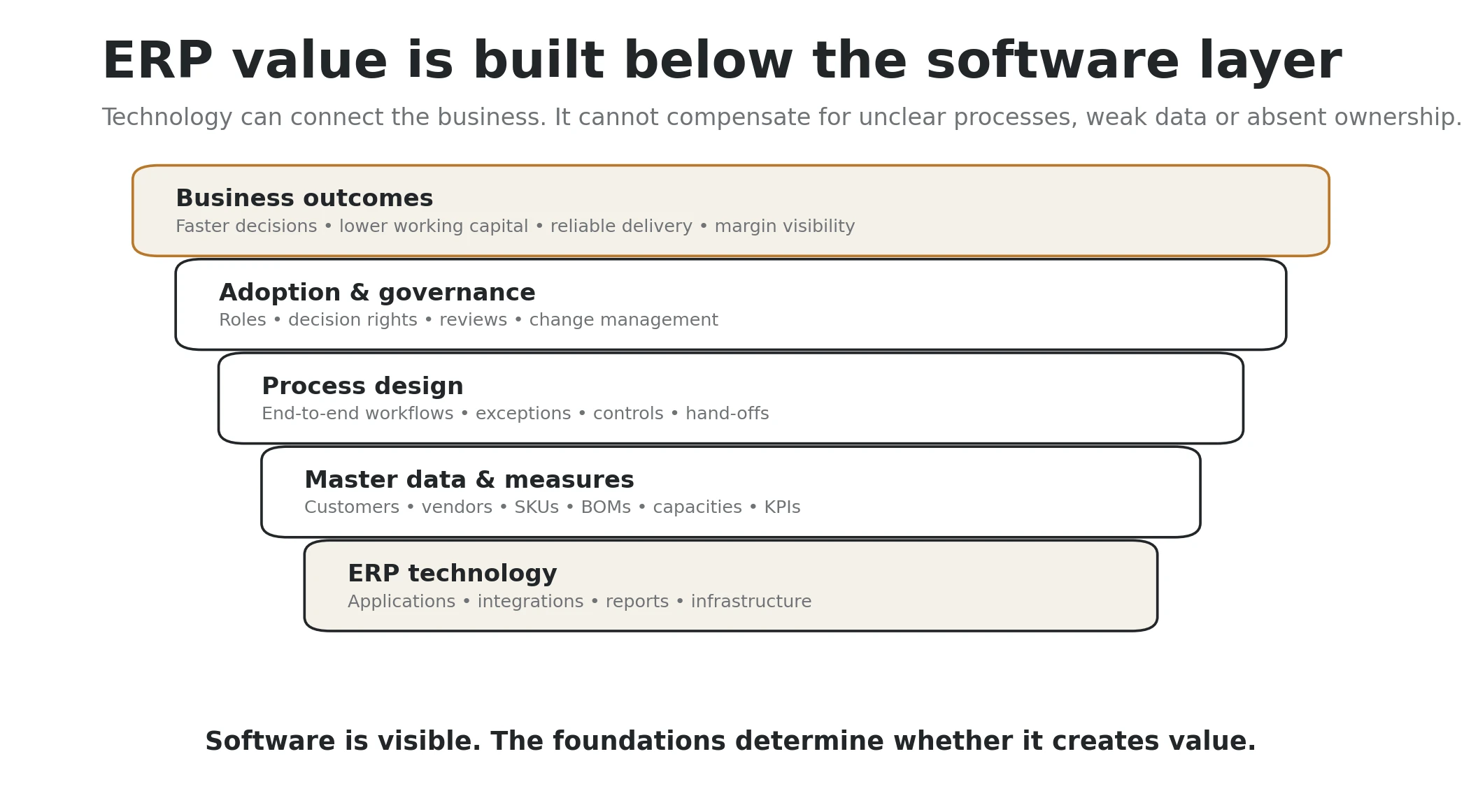 Layered infographic showing business outcomes supported by adoption, process design, master data and ERP technology.